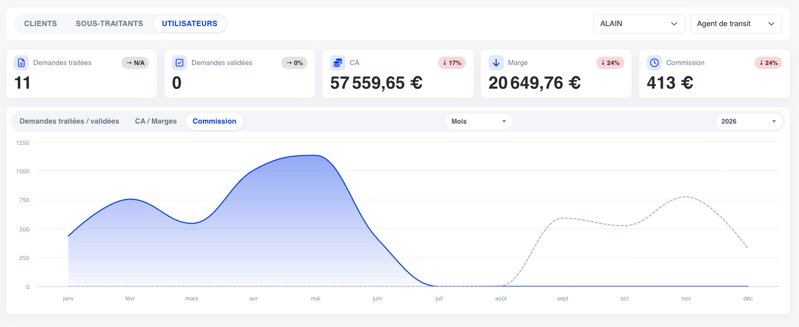 Tableau de bord agents Cotapilot : commissions et KPI